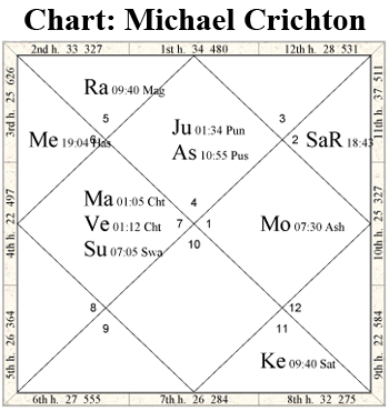 Chart: Michael Crichton