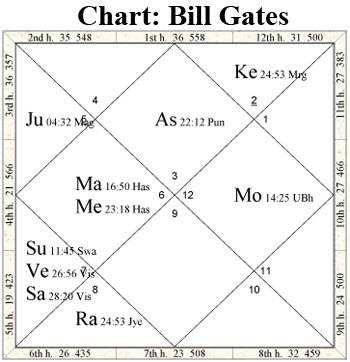 Chart for Bill Gates