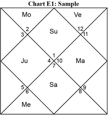 Chart E1