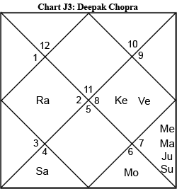 Chart J3: Deepak Chopra astrological chart jyotish