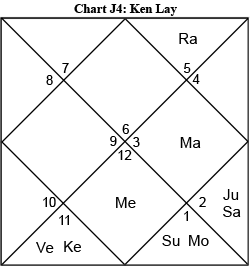 Chart J4: Ken Lay astrology birth chart