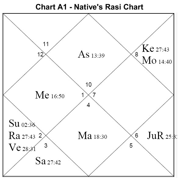 Chart A1 - Rasi Chart