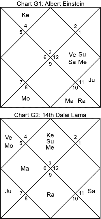 Chart G1 and G2